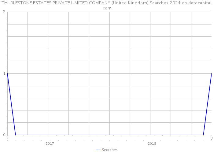 THURLESTONE ESTATES PRIVATE LIMITED COMPANY (United Kingdom) Searches 2024 