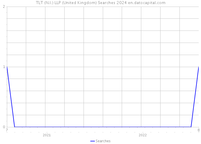 TLT (N.I.) LLP (United Kingdom) Searches 2024 