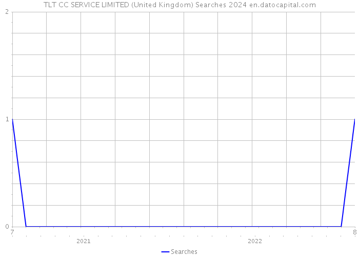 TLT CC SERVICE LIMITED (United Kingdom) Searches 2024 
