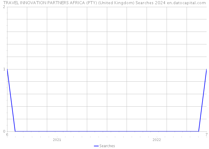 TRAVEL INNOVATION PARTNERS AFRICA (PTY) (United Kingdom) Searches 2024 