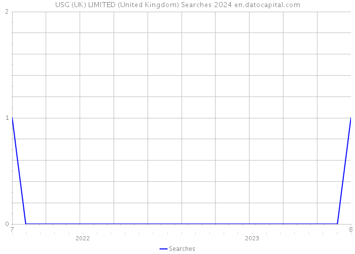 USG (UK) LIMITED (United Kingdom) Searches 2024 