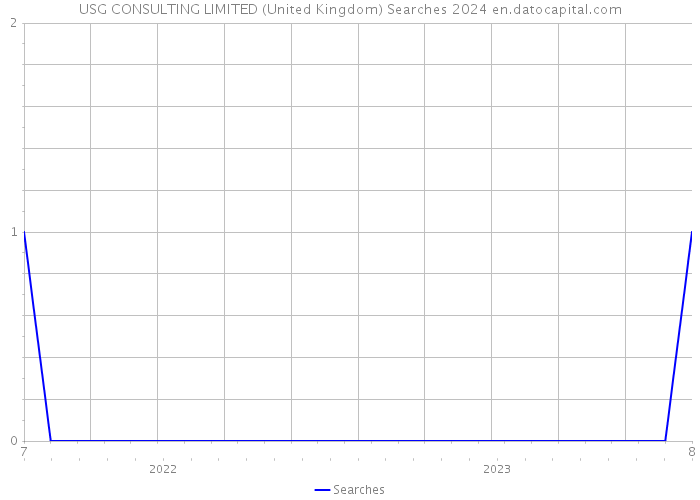 USG CONSULTING LIMITED (United Kingdom) Searches 2024 