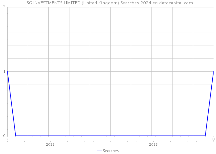 USG INVESTMENTS LIMITED (United Kingdom) Searches 2024 