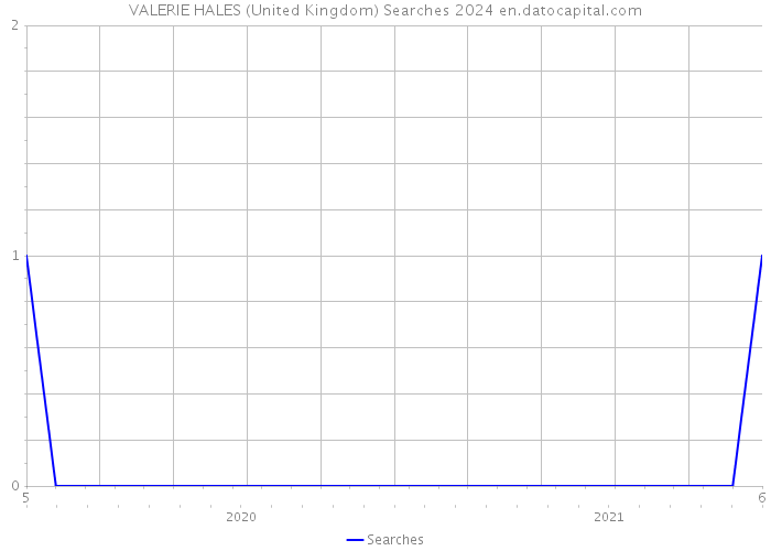 VALERIE HALES (United Kingdom) Searches 2024 