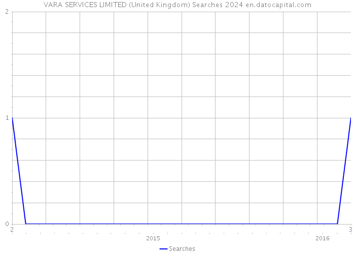 VARA SERVICES LIMITED (United Kingdom) Searches 2024 