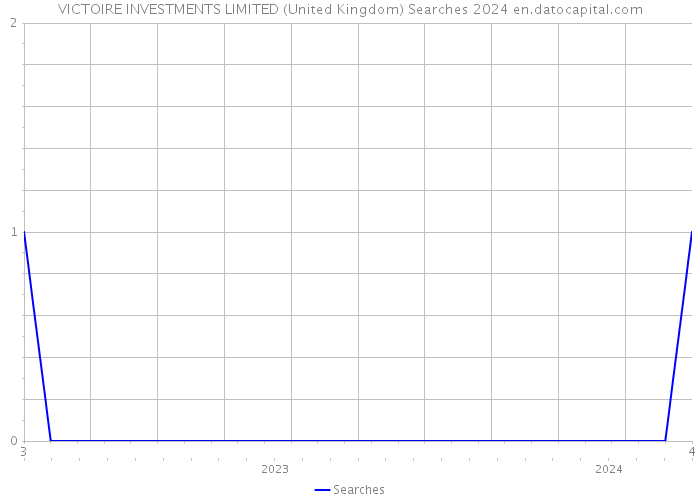 VICTOIRE INVESTMENTS LIMITED (United Kingdom) Searches 2024 