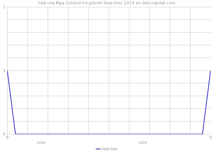 Valbona Baja (United Kingdom) Searches 2024 