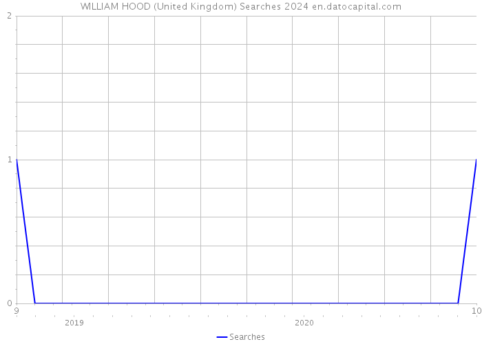 WILLIAM HOOD (United Kingdom) Searches 2024 