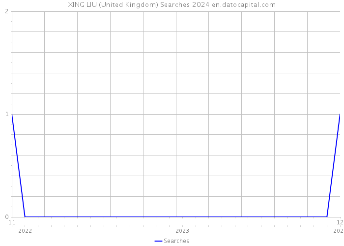 XING LIU (United Kingdom) Searches 2024 