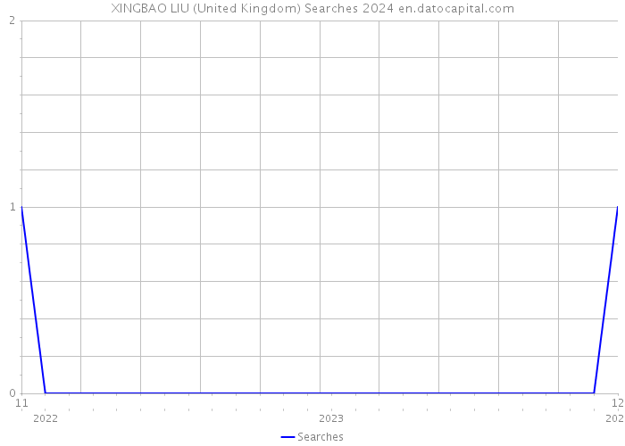 XINGBAO LIU (United Kingdom) Searches 2024 