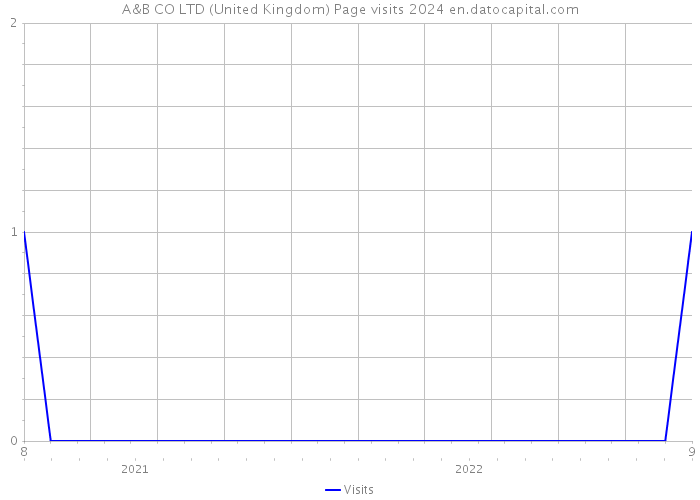 A&B CO LTD (United Kingdom) Page visits 2024 