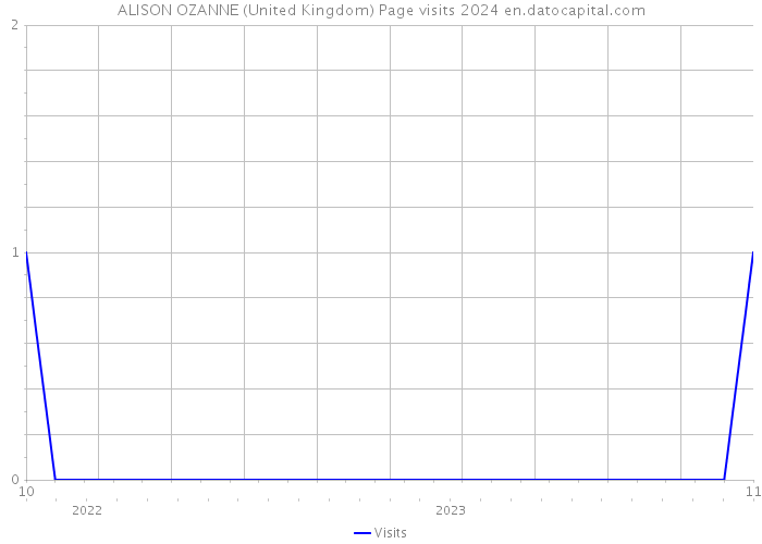 ALISON OZANNE (United Kingdom) Page visits 2024 