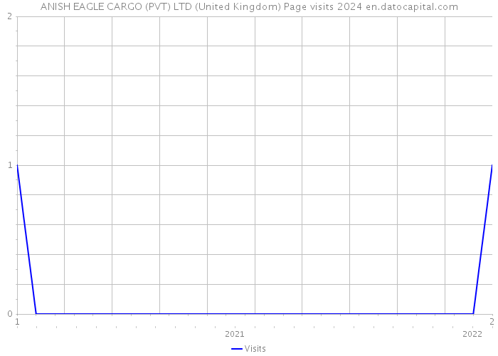 ANISH EAGLE CARGO (PVT) LTD (United Kingdom) Page visits 2024 