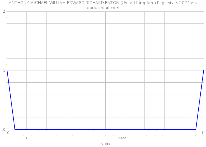 ANTHONY MICHAEL WILLIAM EDWARD RICHARD EATON (United Kingdom) Page visits 2024 