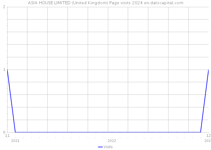 ASIA HOUSE LIMITED (United Kingdom) Page visits 2024 