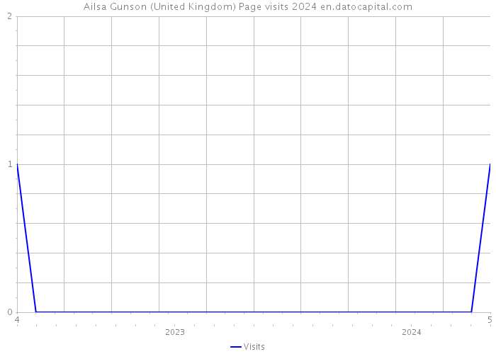 Ailsa Gunson (United Kingdom) Page visits 2024 