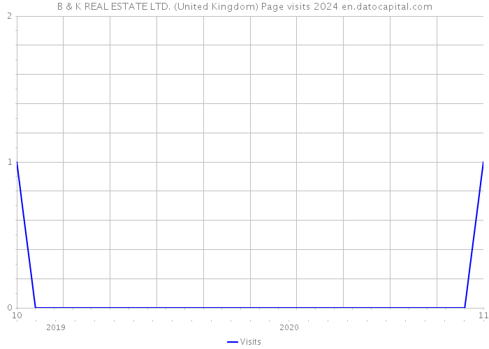 B & K REAL ESTATE LTD. (United Kingdom) Page visits 2024 