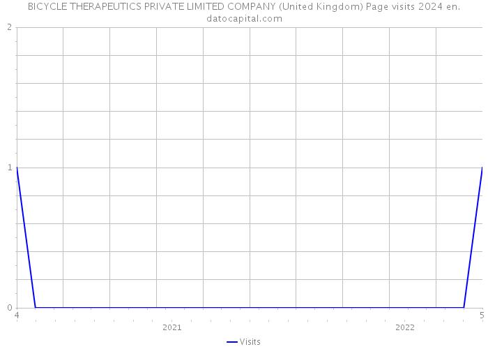 BICYCLE THERAPEUTICS PRIVATE LIMITED COMPANY (United Kingdom) Page visits 2024 