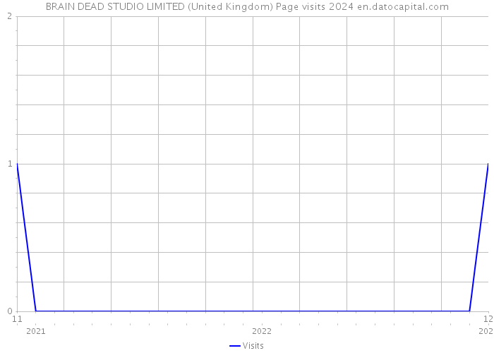 BRAIN DEAD STUDIO LIMITED (United Kingdom) Page visits 2024 