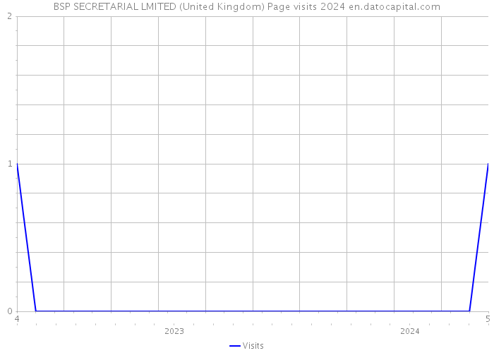 BSP SECRETARIAL LMITED (United Kingdom) Page visits 2024 