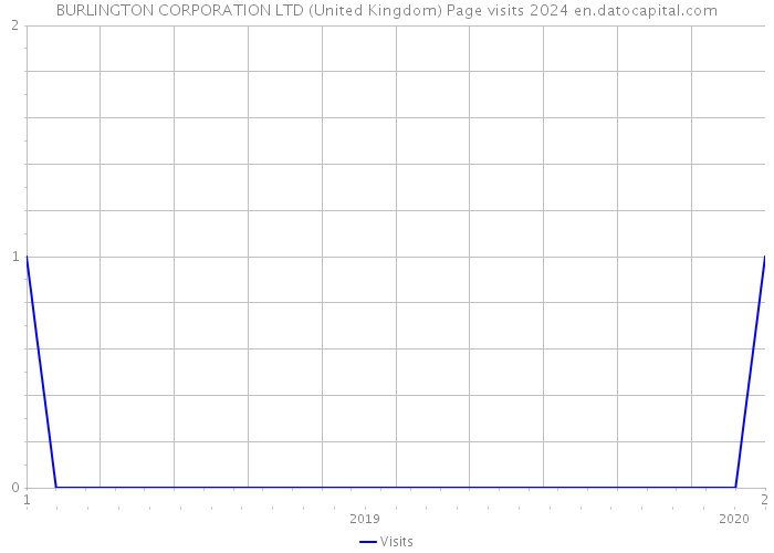 BURLINGTON CORPORATION LTD (United Kingdom) Page visits 2024 
