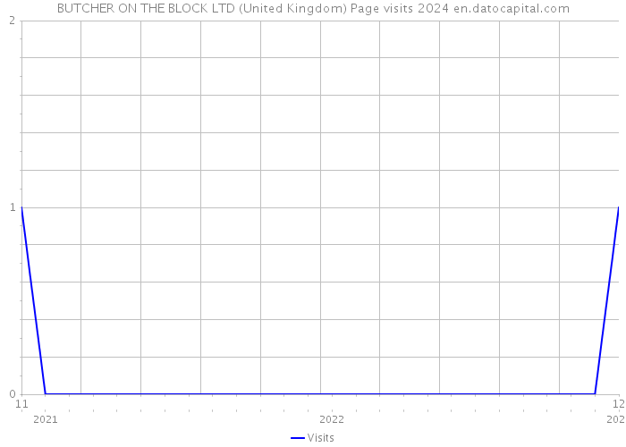 BUTCHER ON THE BLOCK LTD (United Kingdom) Page visits 2024 