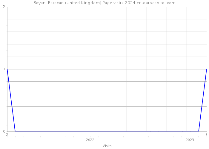 Bayani Batacan (United Kingdom) Page visits 2024 