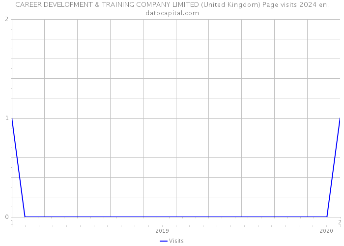 CAREER DEVELOPMENT & TRAINING COMPANY LIMITED (United Kingdom) Page visits 2024 