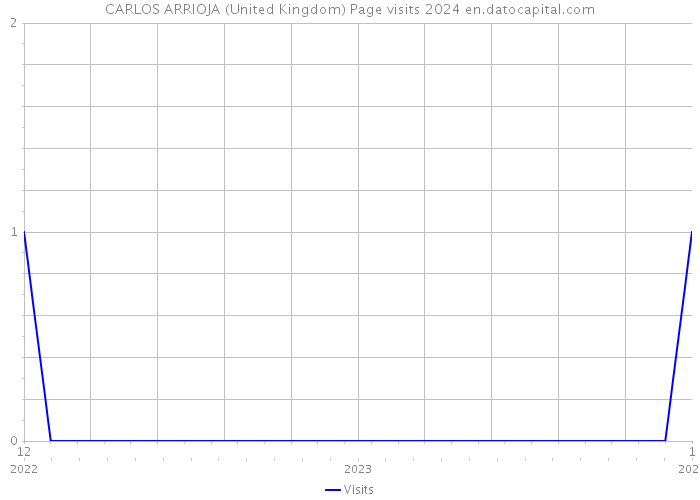 CARLOS ARRIOJA (United Kingdom) Page visits 2024 