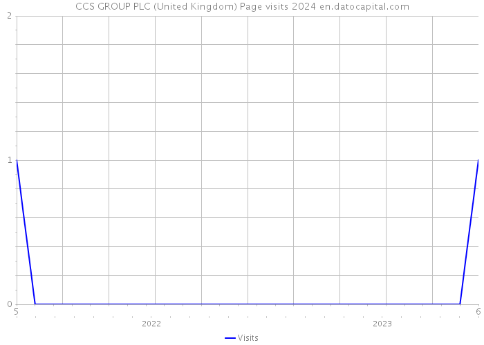 CCS GROUP PLC (United Kingdom) Page visits 2024 