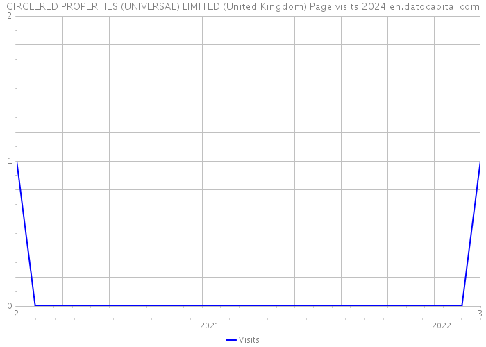 CIRCLERED PROPERTIES (UNIVERSAL) LIMITED (United Kingdom) Page visits 2024 