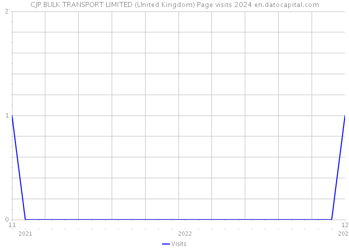 CJP BULK TRANSPORT LIMITED (United Kingdom) Page visits 2024 