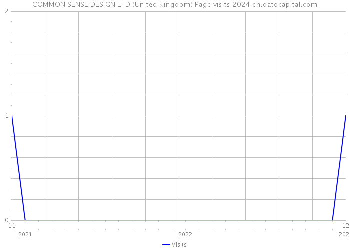 COMMON SENSE DESIGN LTD (United Kingdom) Page visits 2024 