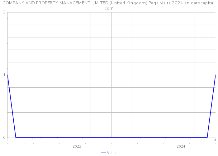COMPANY AND PROPERTY MANAGEMENT LIMITED (United Kingdom) Page visits 2024 