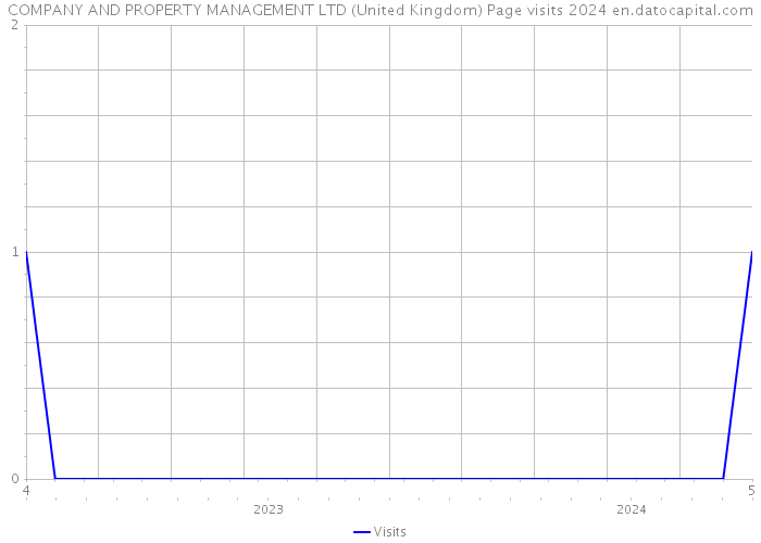 COMPANY AND PROPERTY MANAGEMENT LTD (United Kingdom) Page visits 2024 