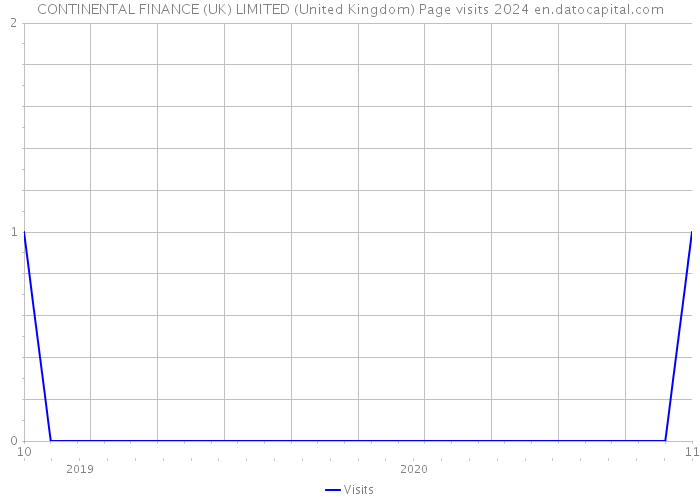 CONTINENTAL FINANCE (UK) LIMITED (United Kingdom) Page visits 2024 