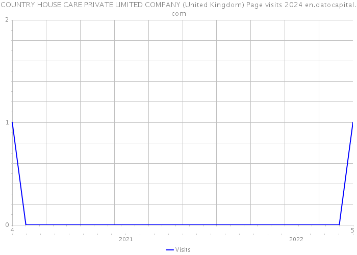 COUNTRY HOUSE CARE PRIVATE LIMITED COMPANY (United Kingdom) Page visits 2024 