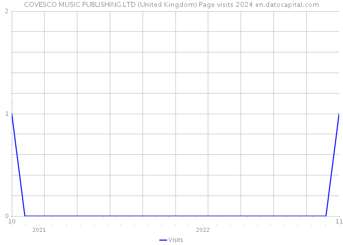 COVESCO MUSIC PUBLISHING LTD (United Kingdom) Page visits 2024 