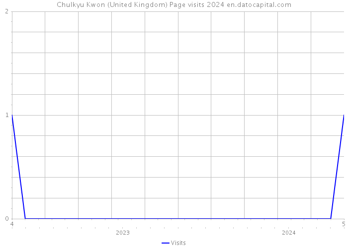 Chulkyu Kwon (United Kingdom) Page visits 2024 