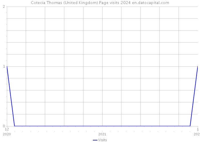 Cotecia Thomas (United Kingdom) Page visits 2024 