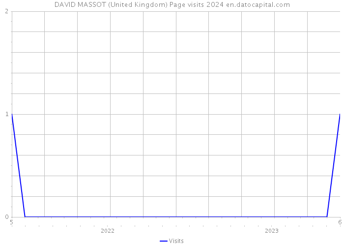 DAVID MASSOT (United Kingdom) Page visits 2024 