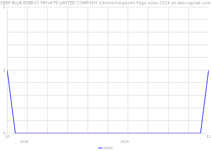 DEEP BLUE ENERGY PRIVATE LIMITED COMPANY (United Kingdom) Page visits 2024 