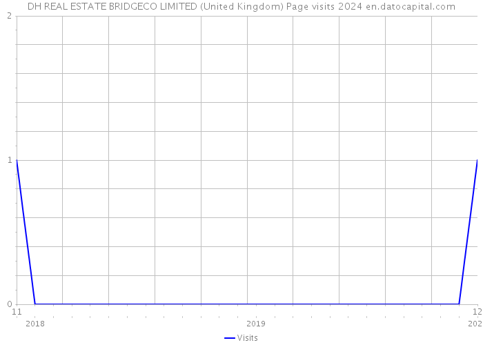 DH REAL ESTATE BRIDGECO LIMITED (United Kingdom) Page visits 2024 