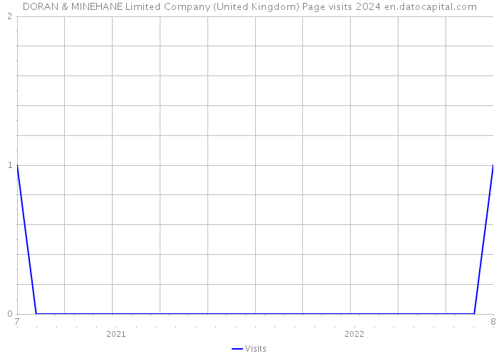 DORAN & MINEHANE Limited Company (United Kingdom) Page visits 2024 