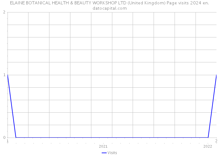 ELAINE BOTANICAL HEALTH & BEAUTY WORKSHOP LTD (United Kingdom) Page visits 2024 