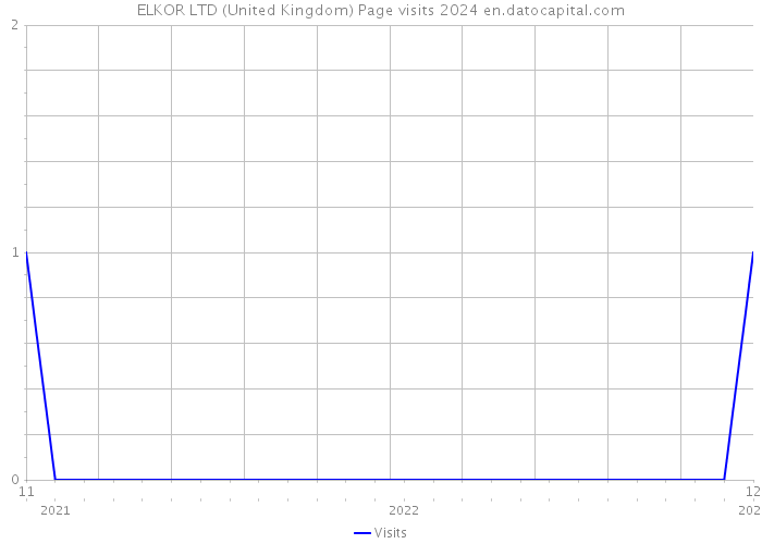 ELKOR LTD (United Kingdom) Page visits 2024 