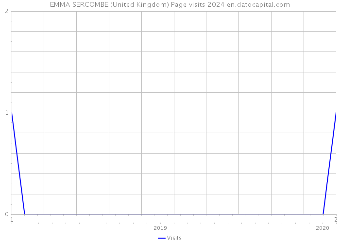 EMMA SERCOMBE (United Kingdom) Page visits 2024 