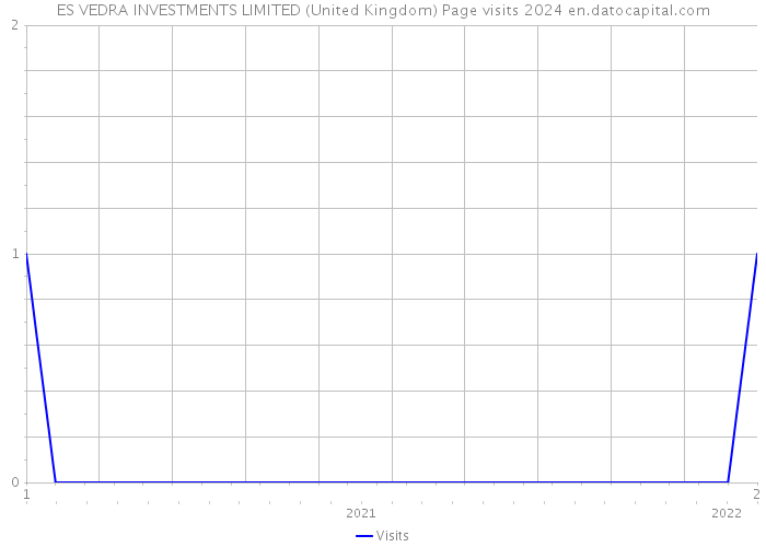 ES VEDRA INVESTMENTS LIMITED (United Kingdom) Page visits 2024 