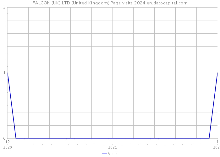FALCON (UK) LTD (United Kingdom) Page visits 2024 