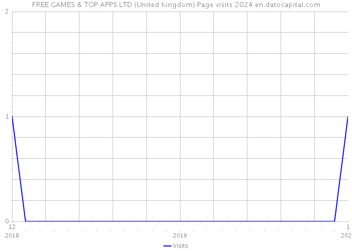FREE GAMES & TOP APPS LTD (United Kingdom) Page visits 2024 
